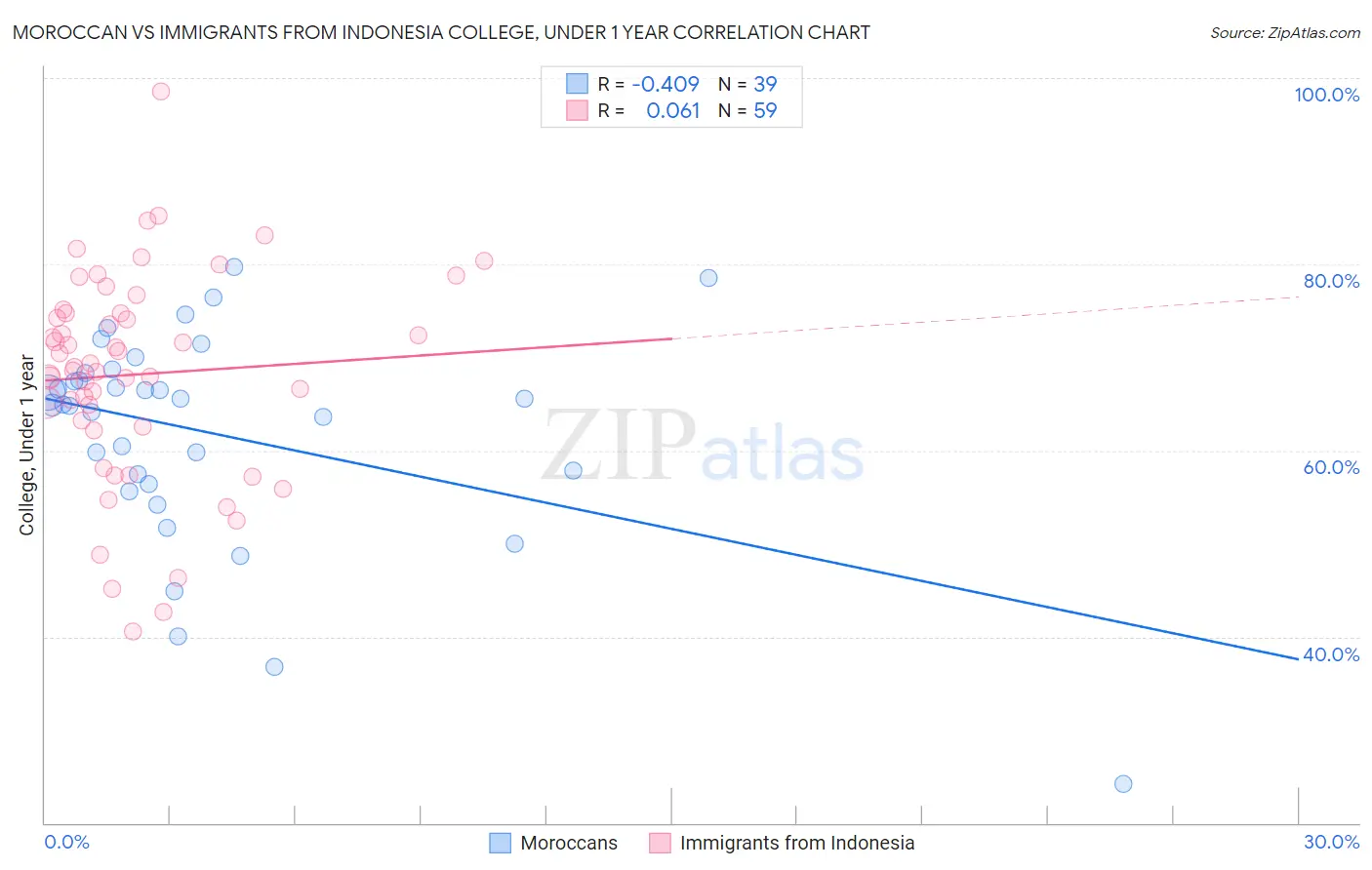 Moroccan vs Immigrants from Indonesia College, Under 1 year