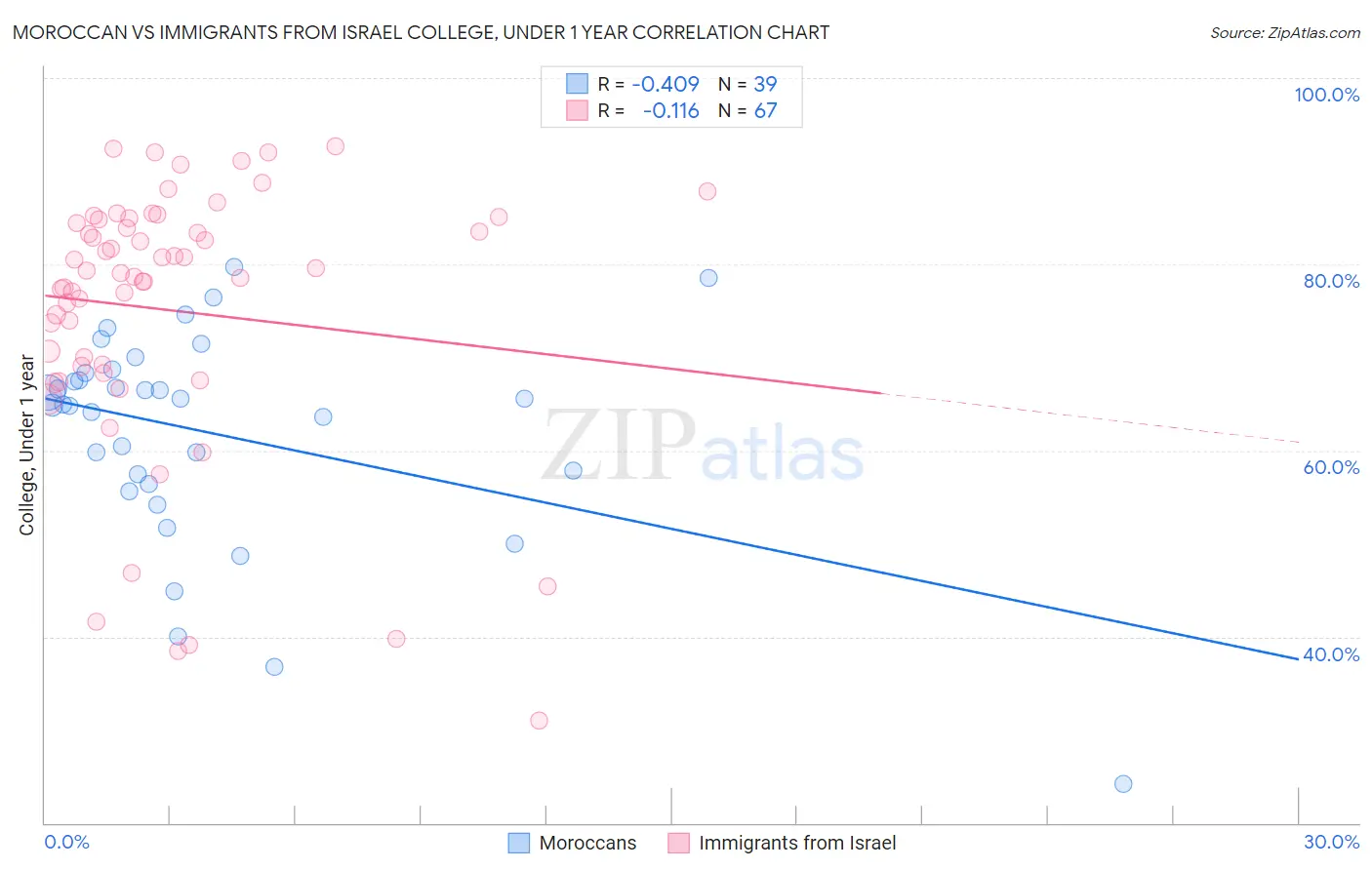Moroccan vs Immigrants from Israel College, Under 1 year