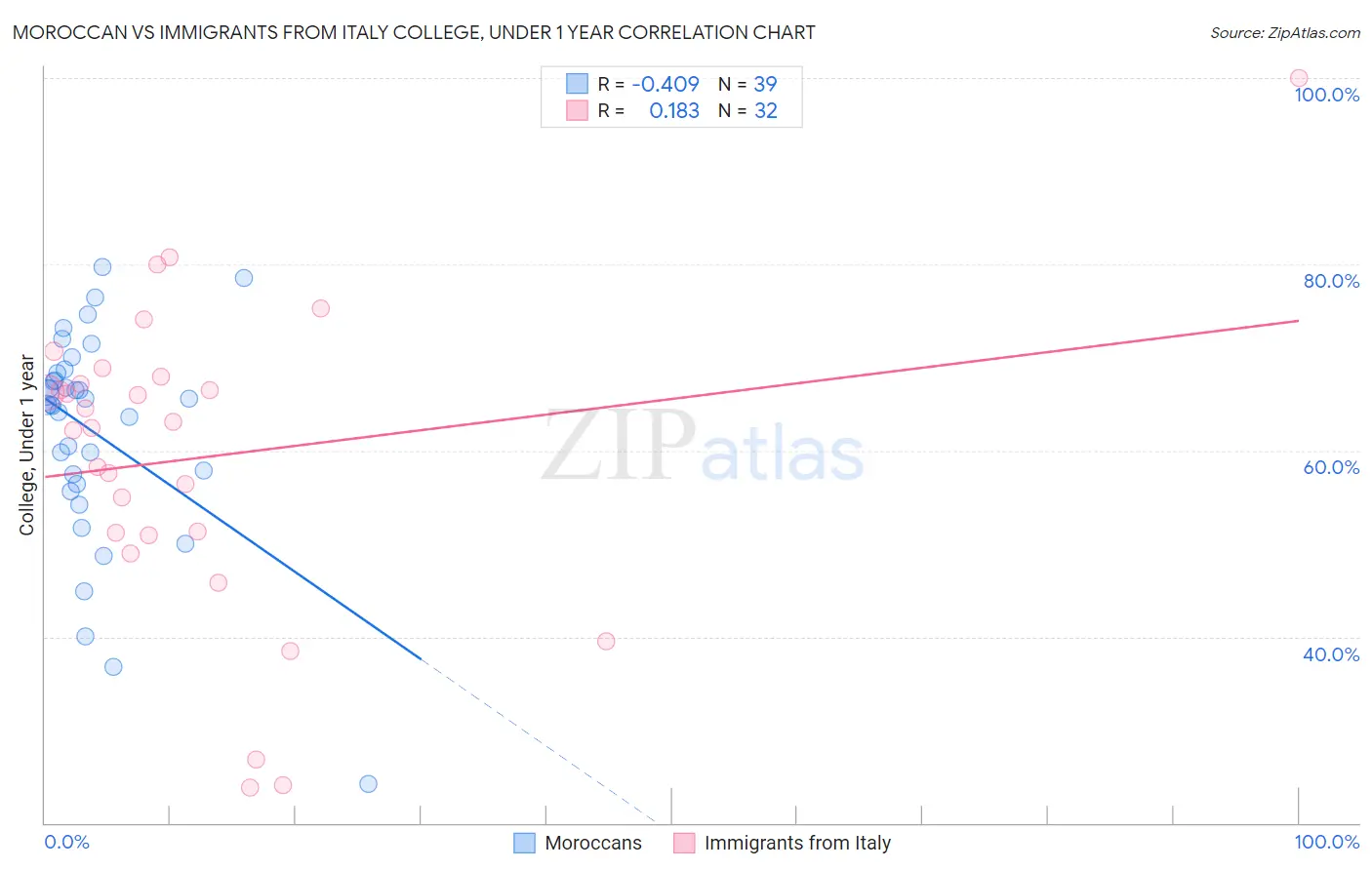 Moroccan vs Immigrants from Italy College, Under 1 year