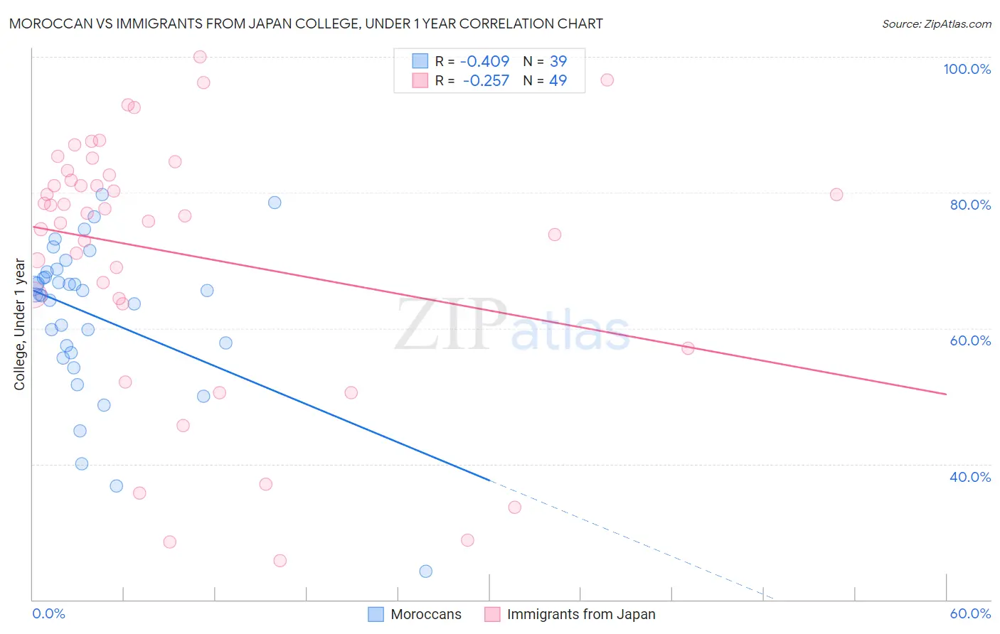 Moroccan vs Immigrants from Japan College, Under 1 year