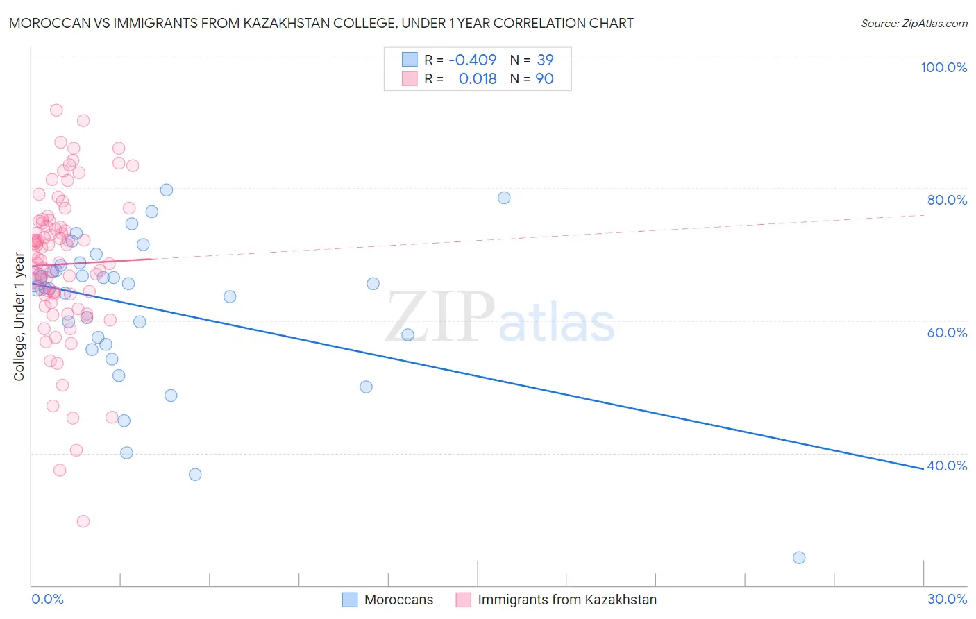 Moroccan vs Immigrants from Kazakhstan College, Under 1 year