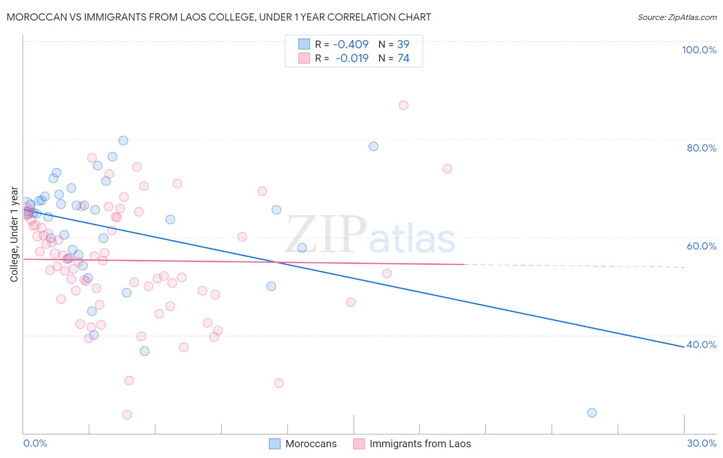 Moroccan vs Immigrants from Laos College, Under 1 year