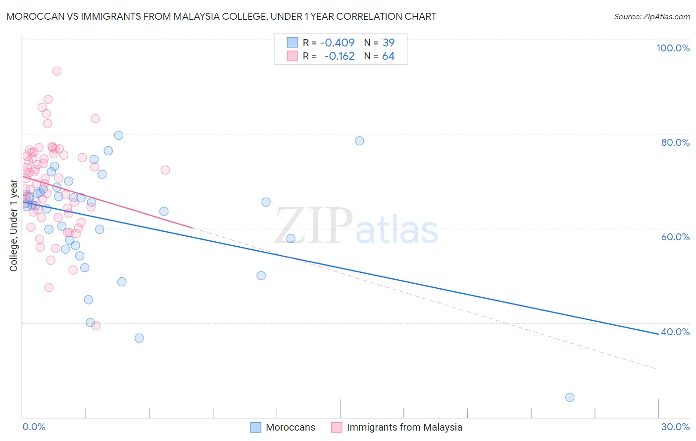 Moroccan vs Immigrants from Malaysia College, Under 1 year