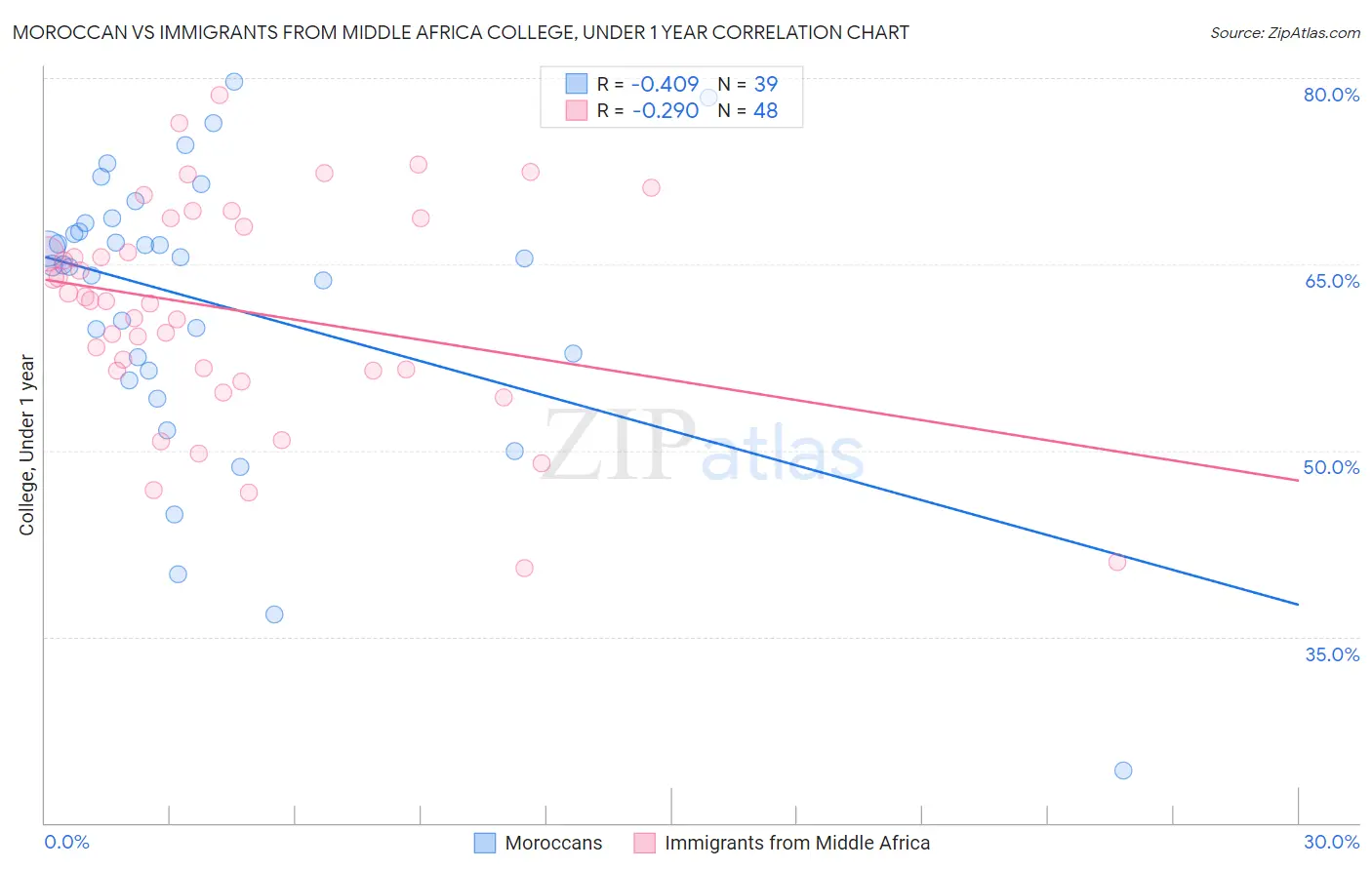 Moroccan vs Immigrants from Middle Africa College, Under 1 year