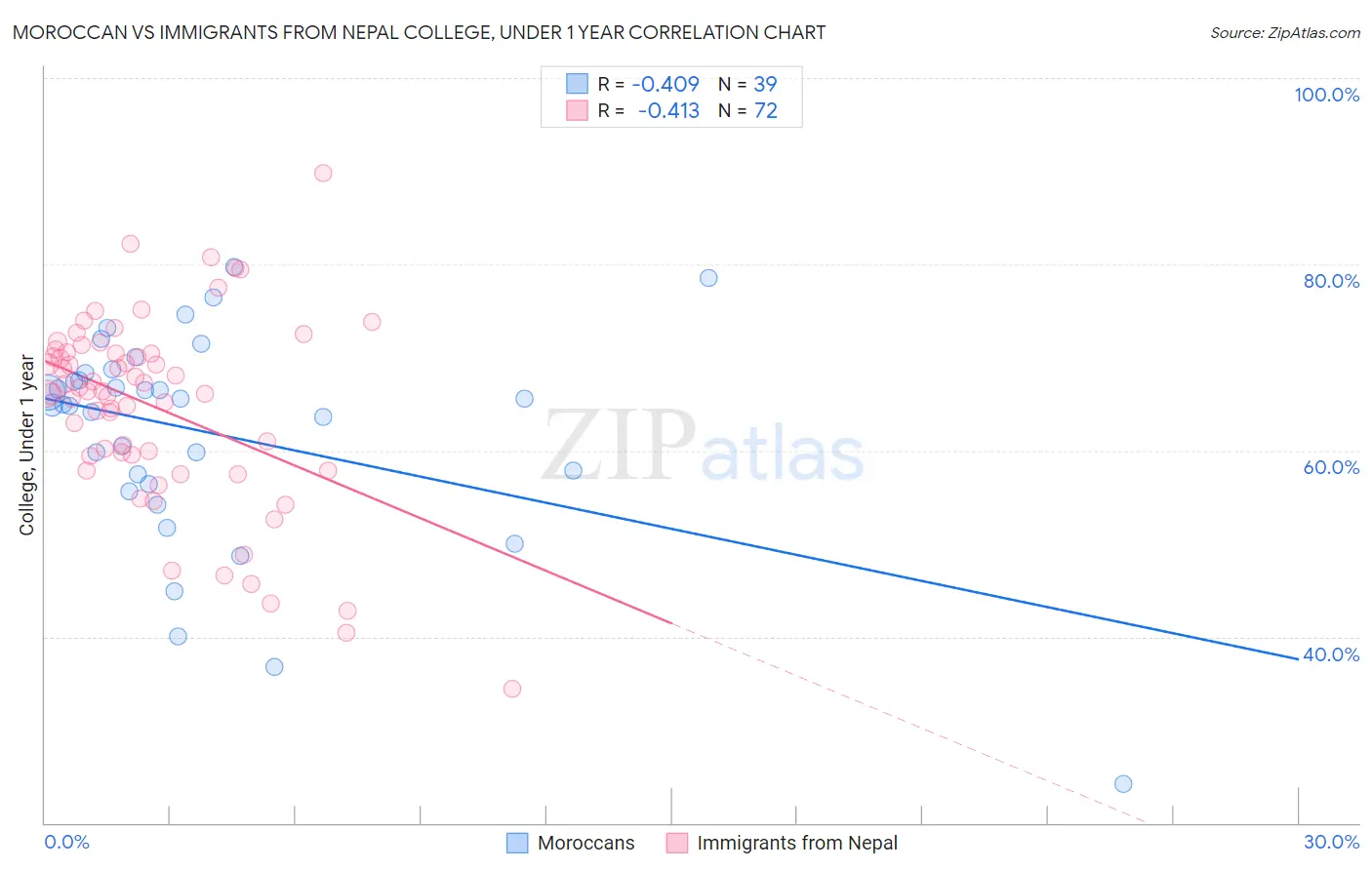 Moroccan vs Immigrants from Nepal College, Under 1 year