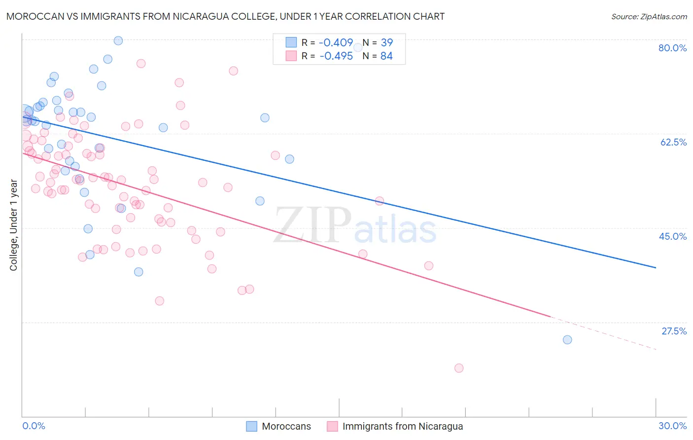Moroccan vs Immigrants from Nicaragua College, Under 1 year