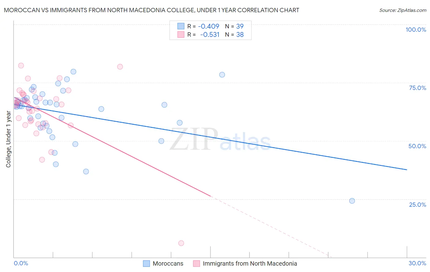 Moroccan vs Immigrants from North Macedonia College, Under 1 year