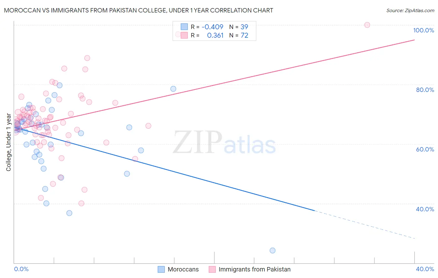 Moroccan vs Immigrants from Pakistan College, Under 1 year