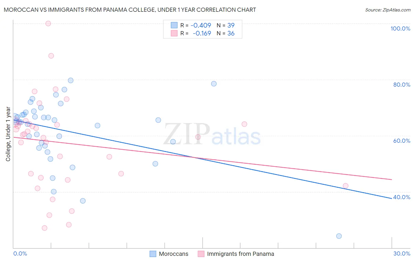 Moroccan vs Immigrants from Panama College, Under 1 year