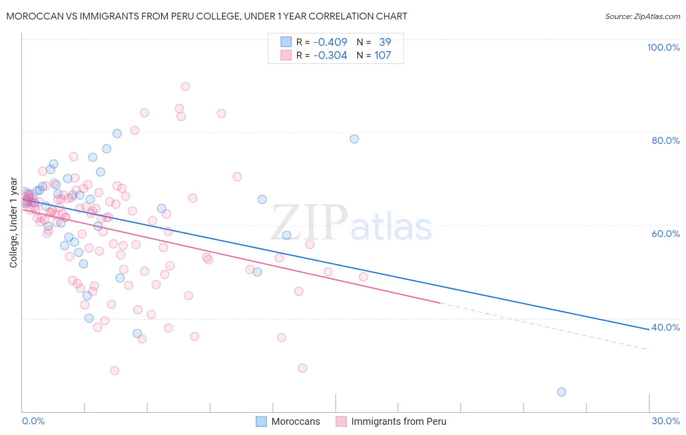 Moroccan vs Immigrants from Peru College, Under 1 year