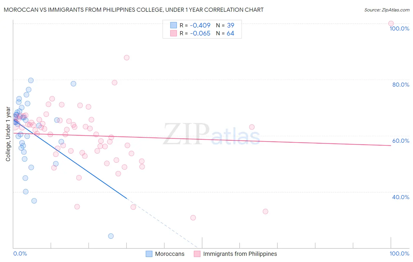 Moroccan vs Immigrants from Philippines College, Under 1 year