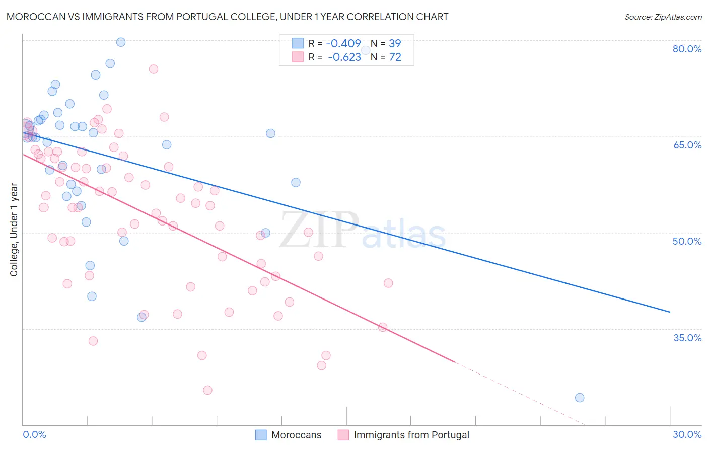 Moroccan vs Immigrants from Portugal College, Under 1 year