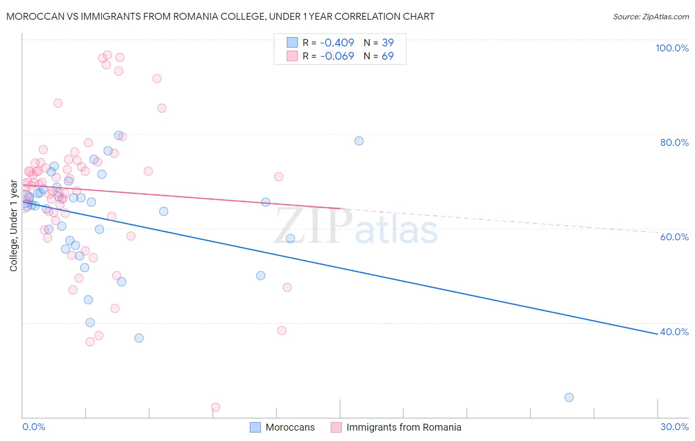 Moroccan vs Immigrants from Romania College, Under 1 year