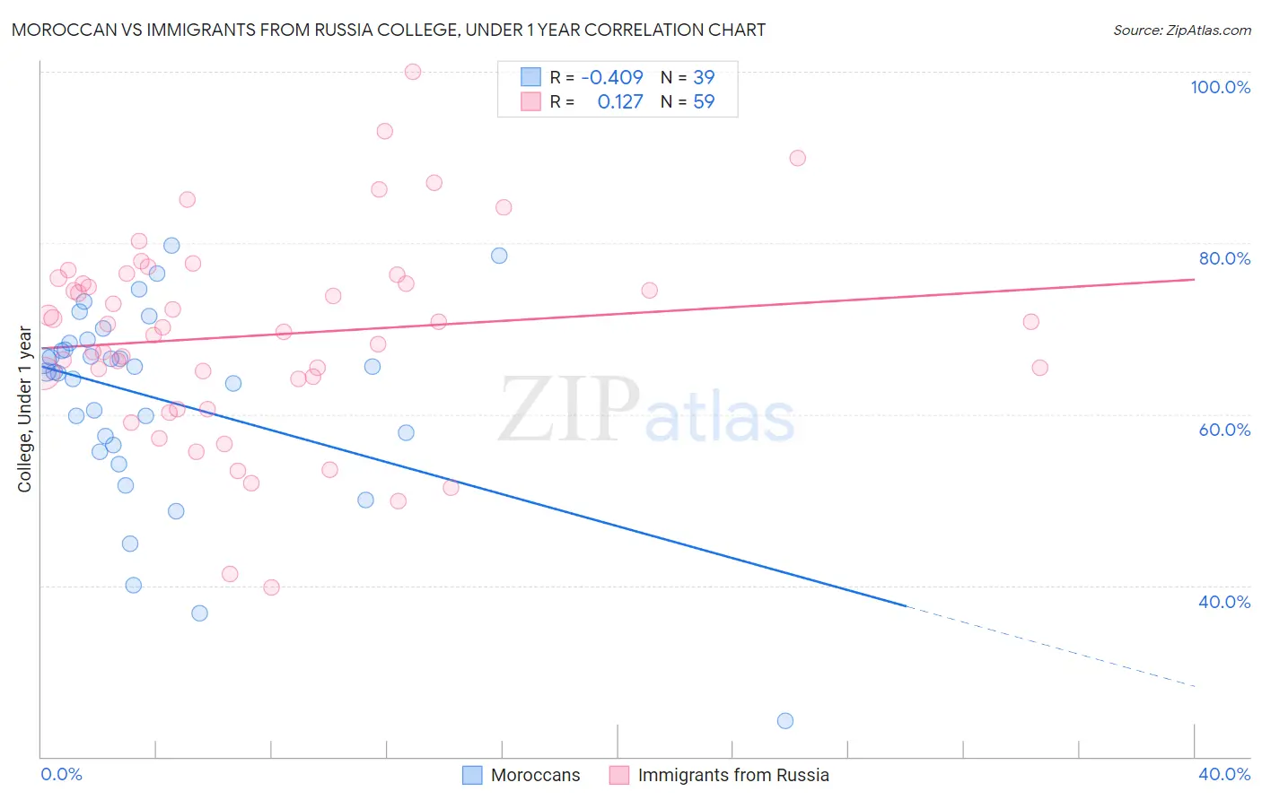 Moroccan vs Immigrants from Russia College, Under 1 year