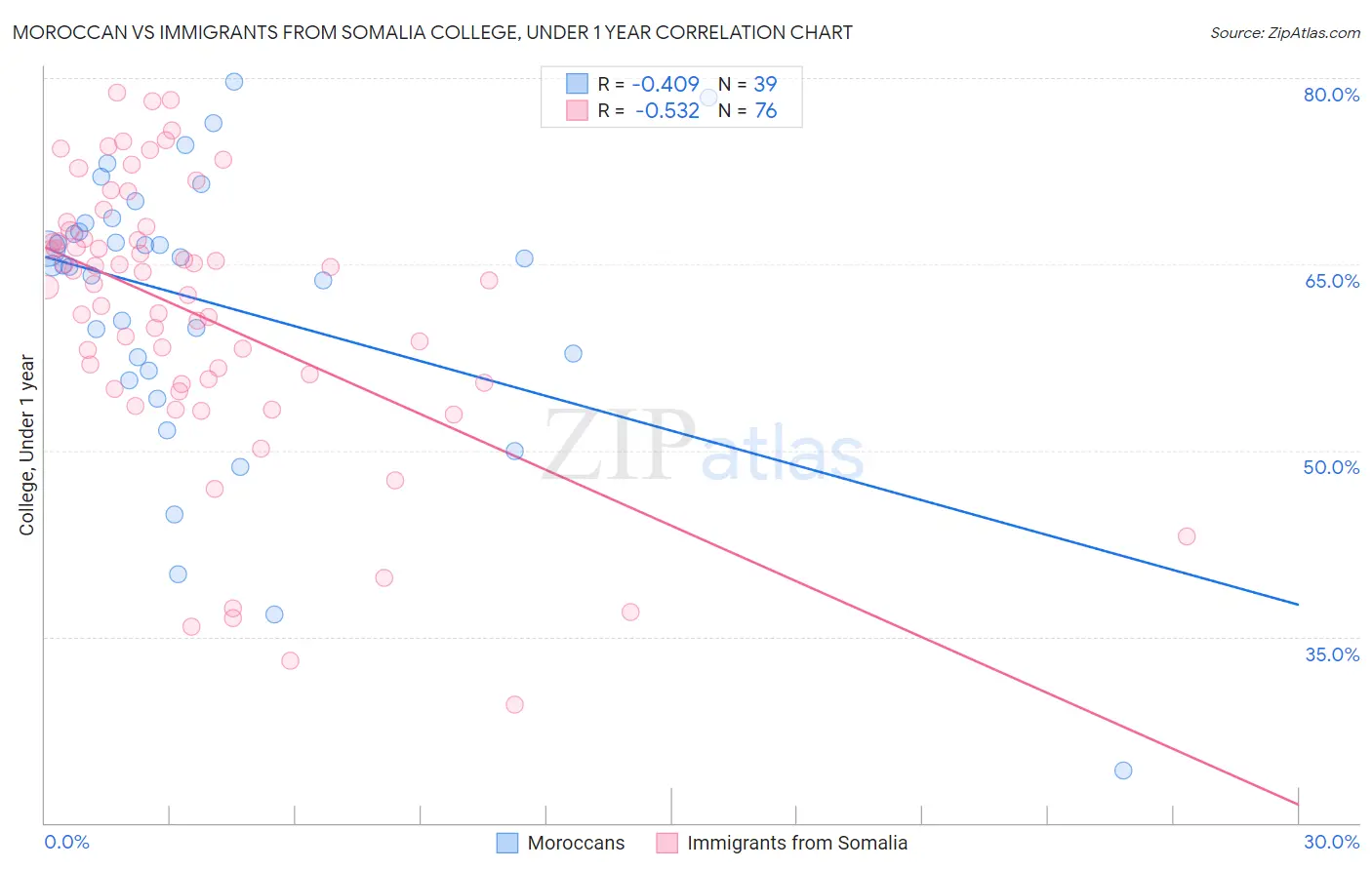 Moroccan vs Immigrants from Somalia College, Under 1 year