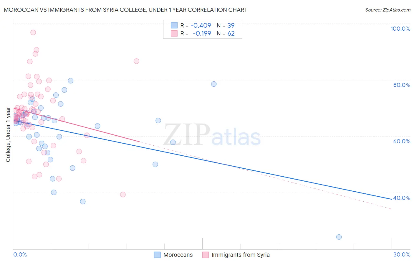 Moroccan vs Immigrants from Syria College, Under 1 year