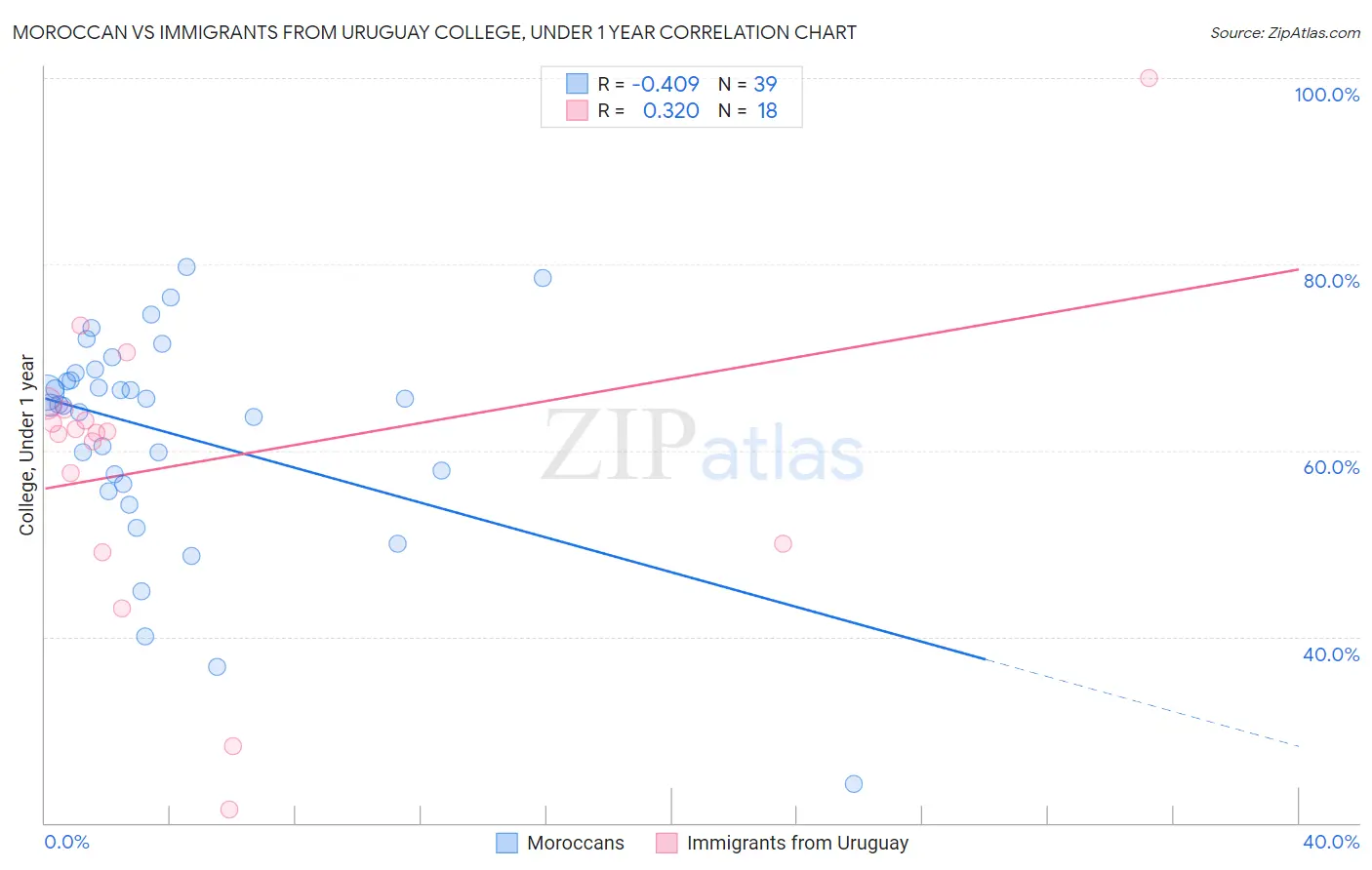 Moroccan vs Immigrants from Uruguay College, Under 1 year