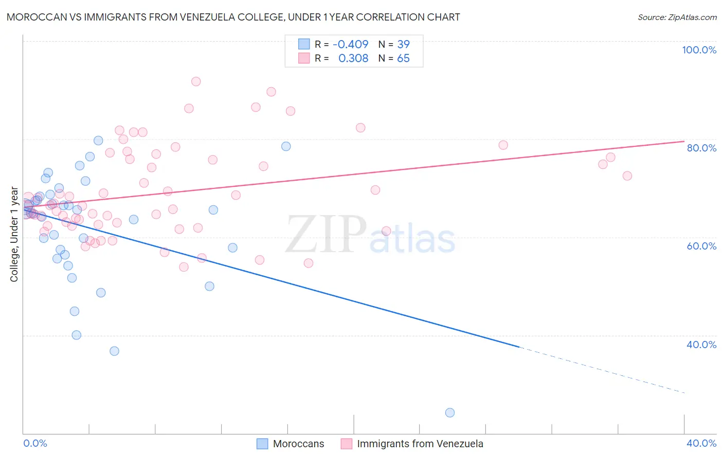 Moroccan vs Immigrants from Venezuela College, Under 1 year