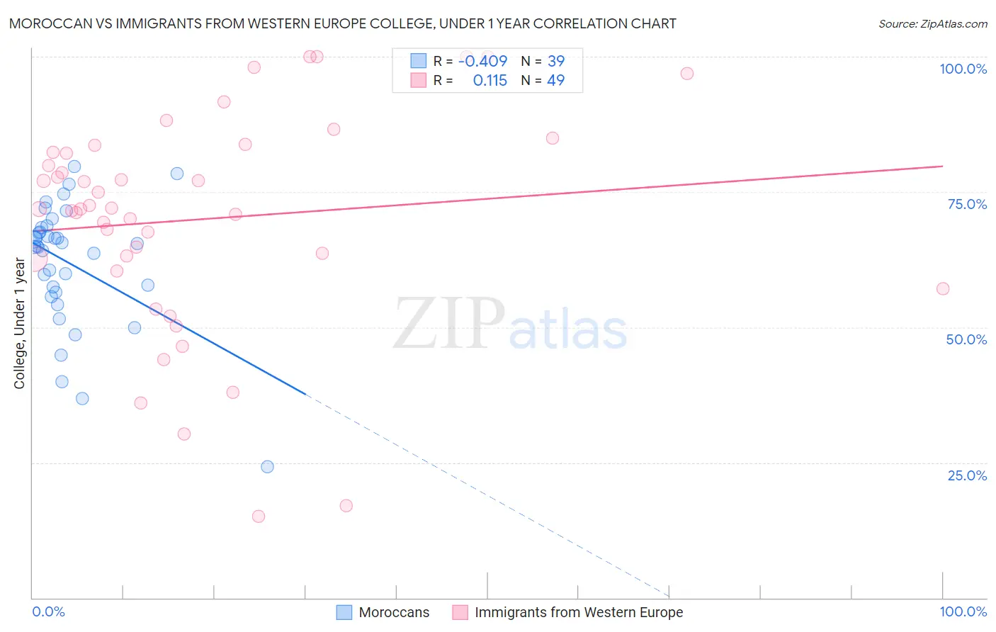 Moroccan vs Immigrants from Western Europe College, Under 1 year