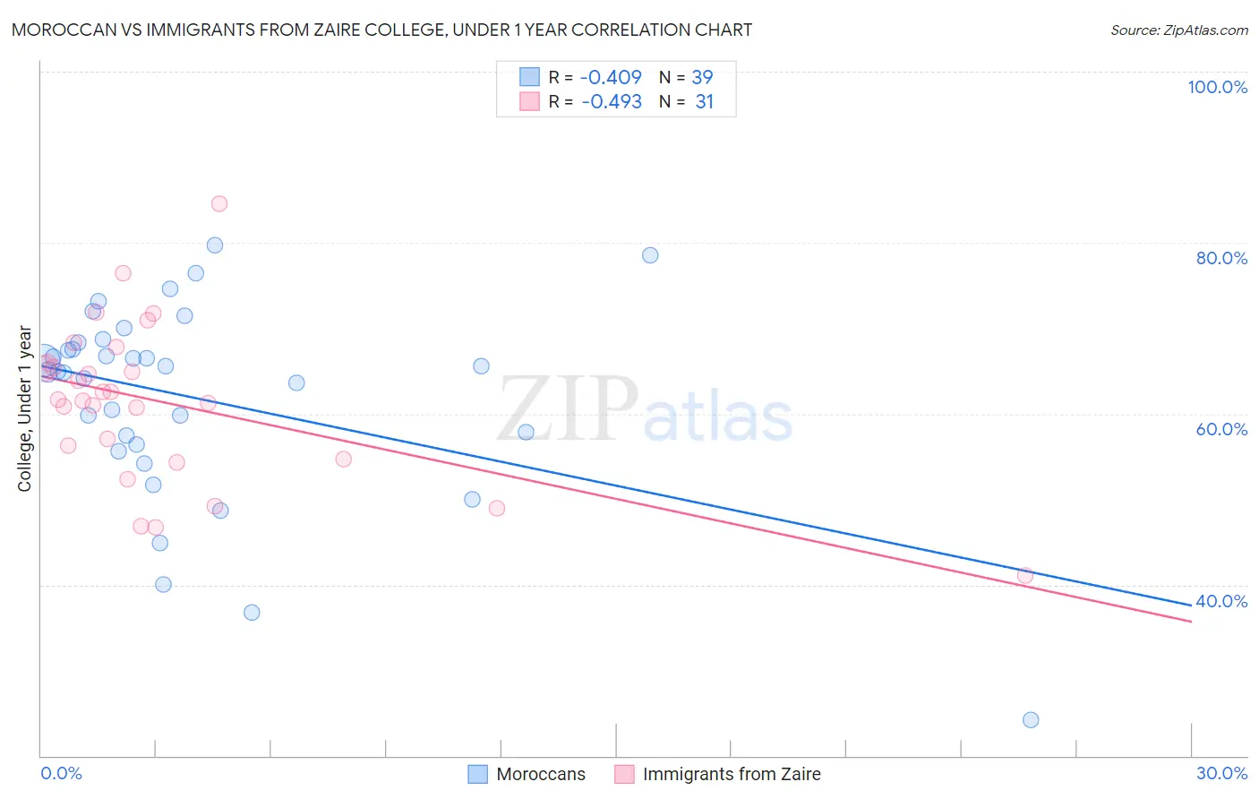 Moroccan vs Immigrants from Zaire College, Under 1 year