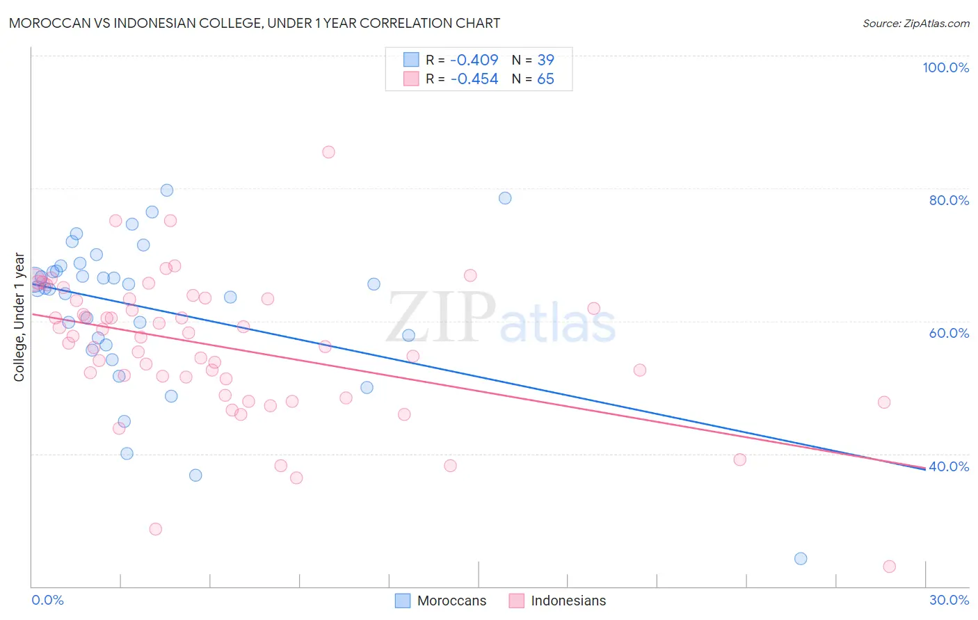 Moroccan vs Indonesian College, Under 1 year