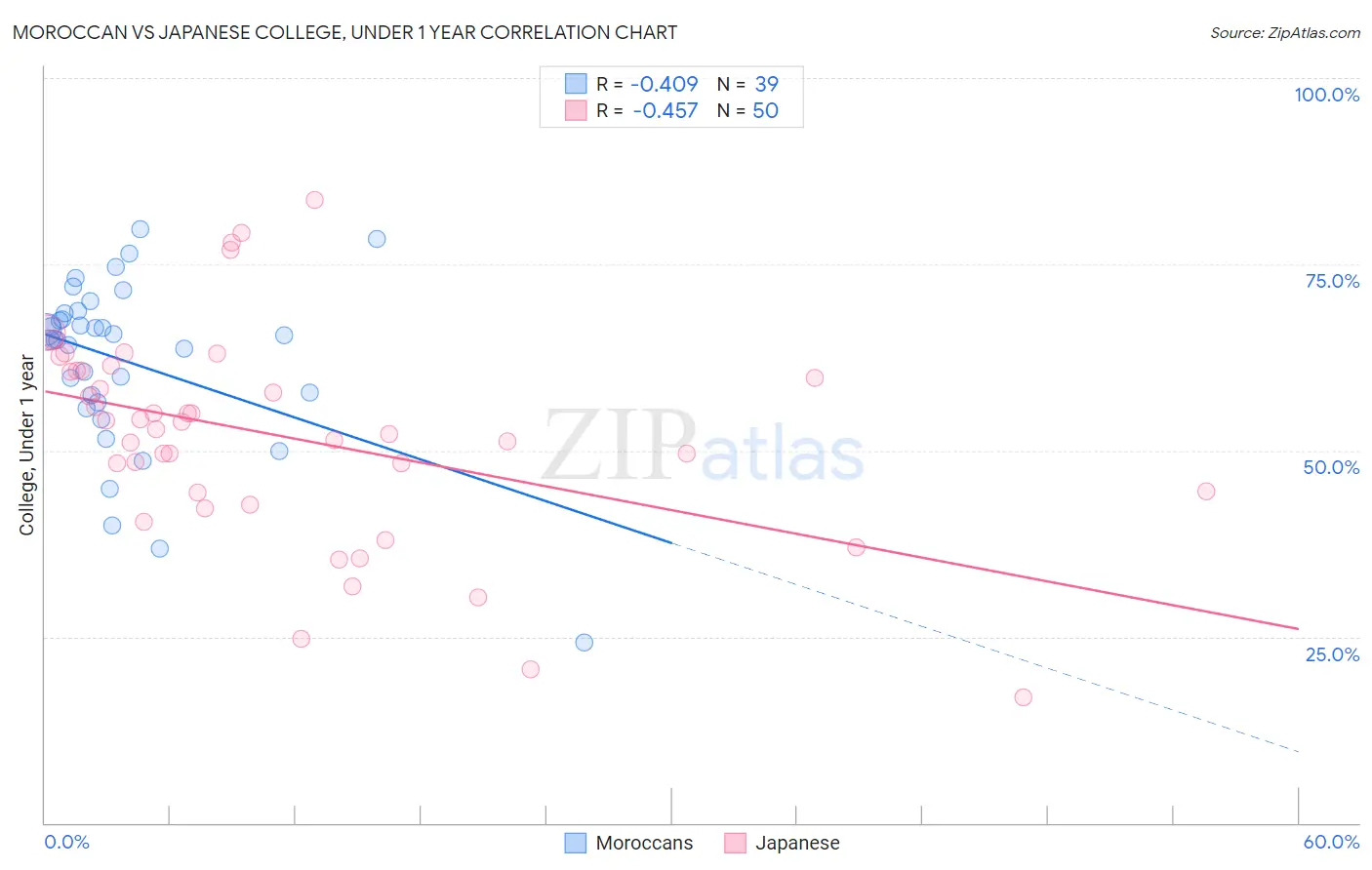 Moroccan vs Japanese College, Under 1 year