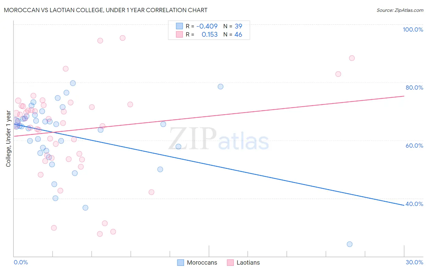 Moroccan vs Laotian College, Under 1 year