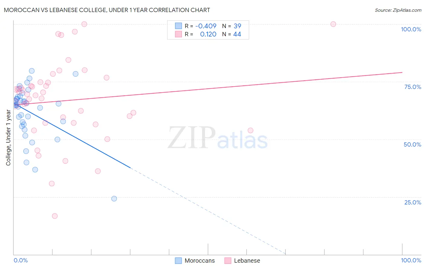 Moroccan vs Lebanese College, Under 1 year