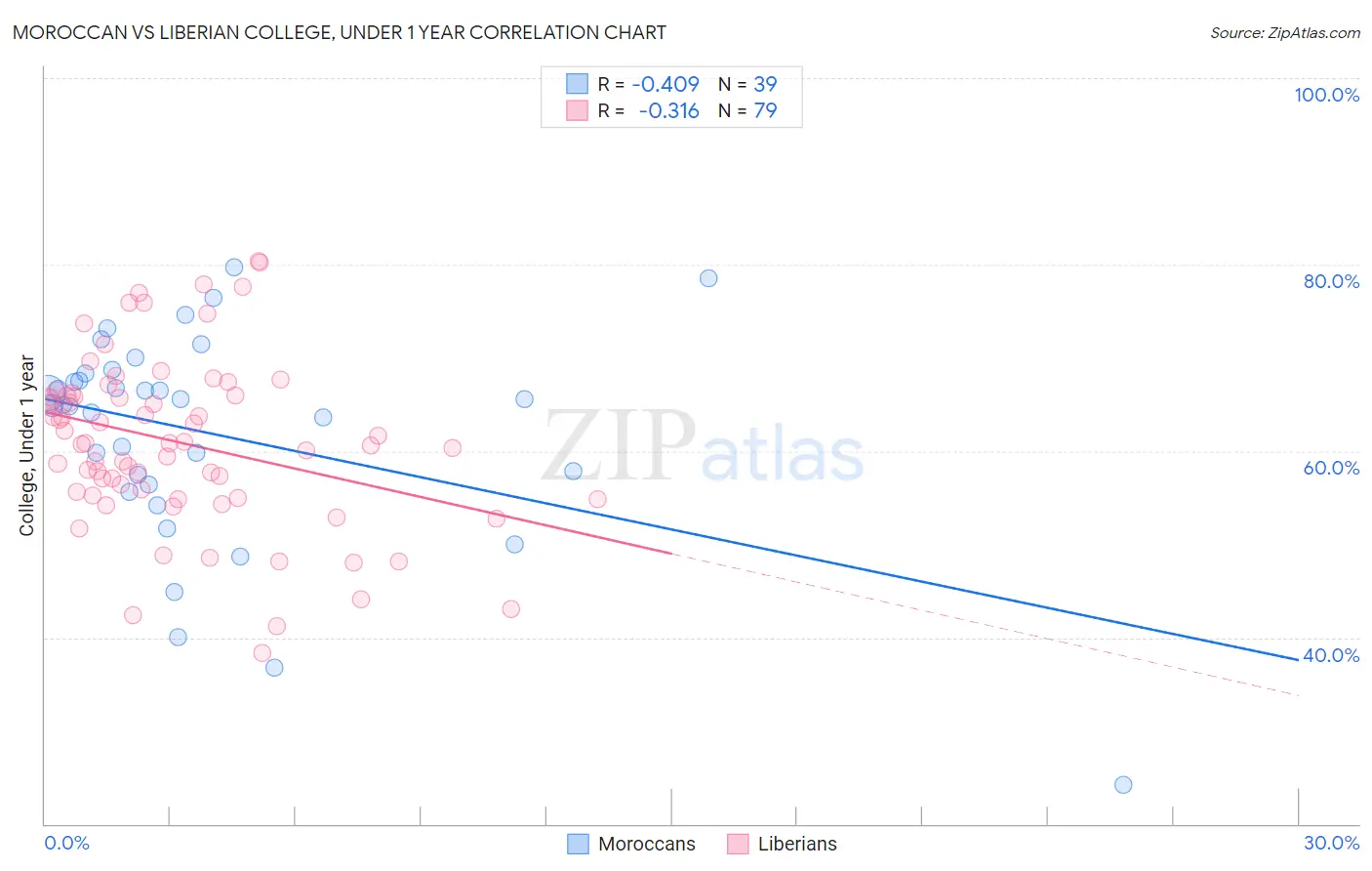 Moroccan vs Liberian College, Under 1 year