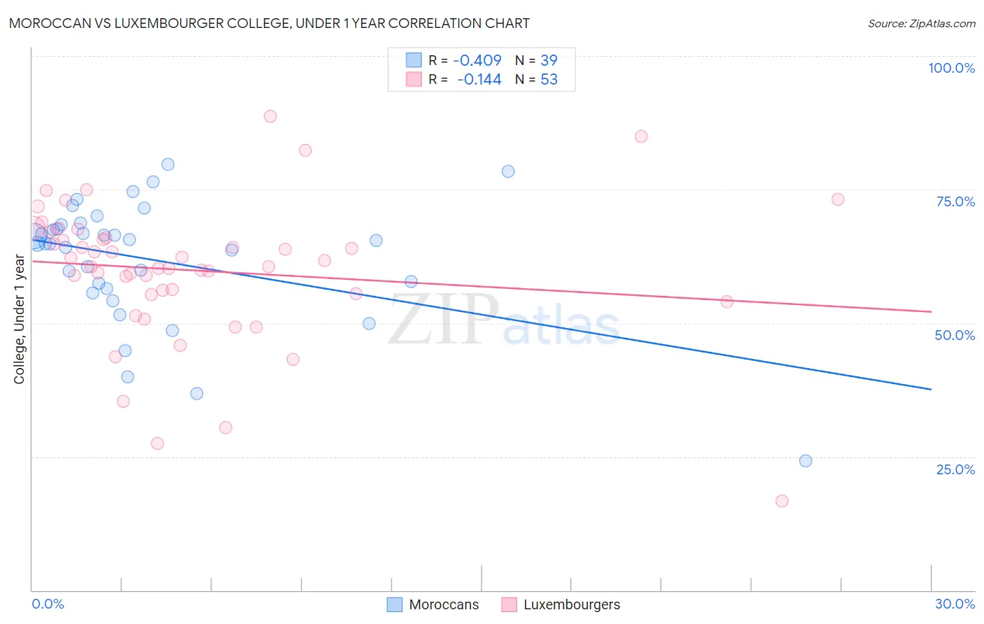 Moroccan vs Luxembourger College, Under 1 year