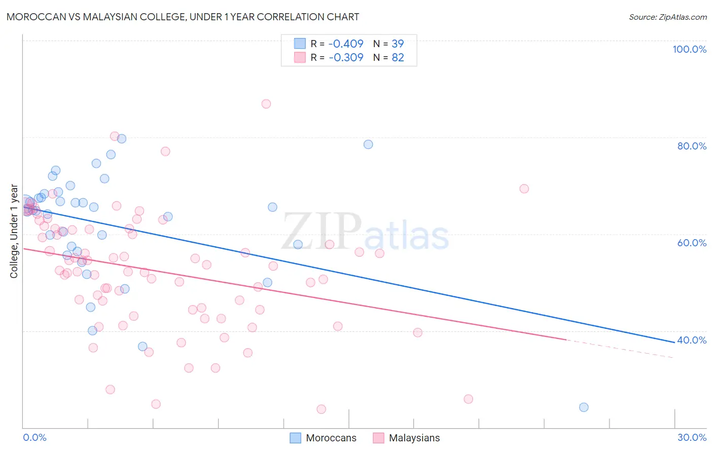 Moroccan vs Malaysian College, Under 1 year