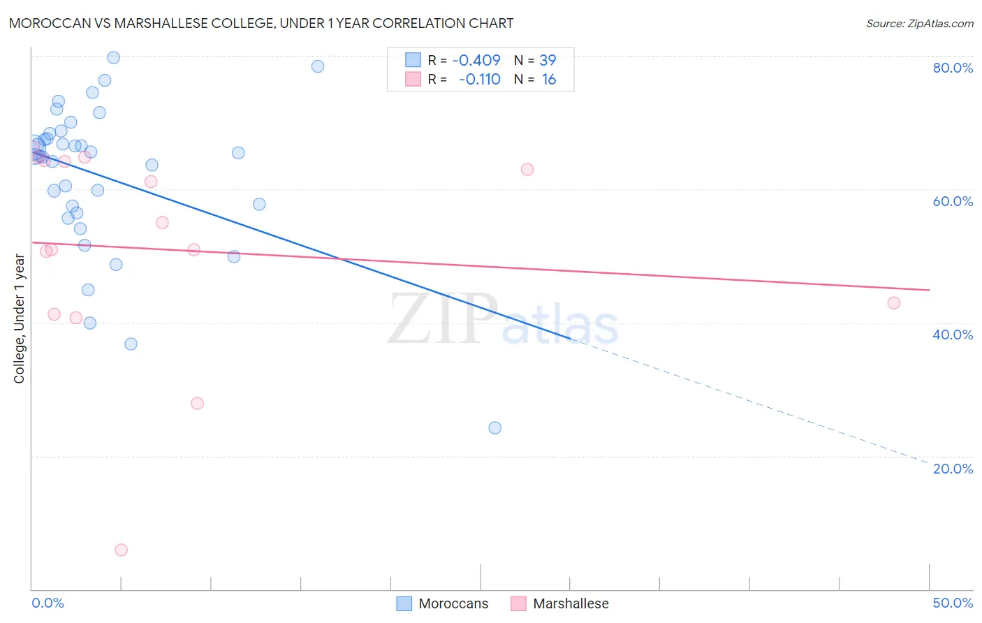 Moroccan vs Marshallese College, Under 1 year