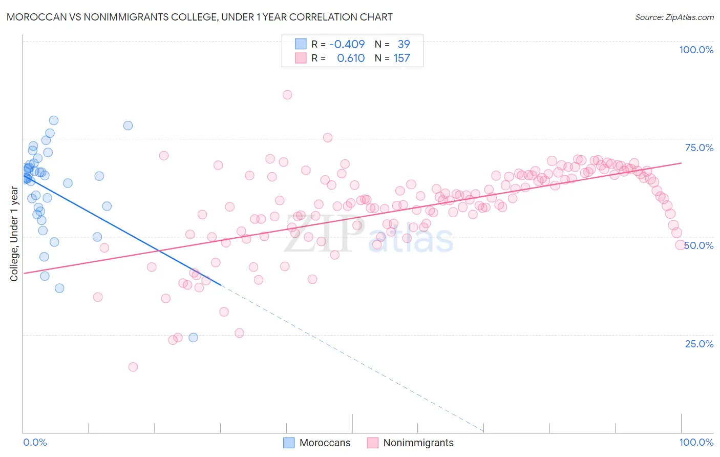 Moroccan vs Nonimmigrants College, Under 1 year