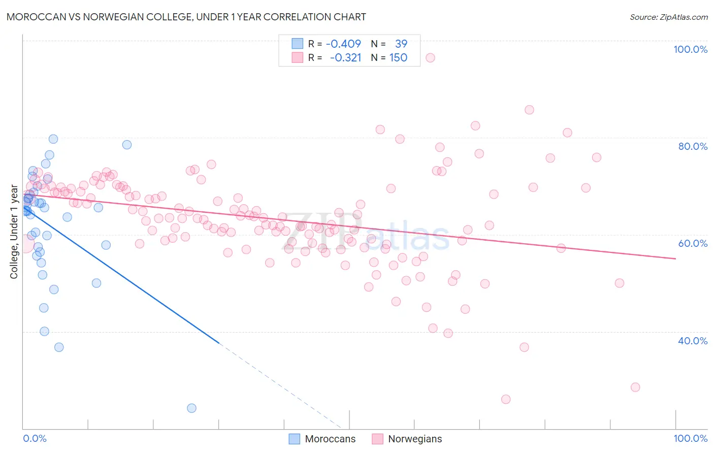 Moroccan vs Norwegian College, Under 1 year