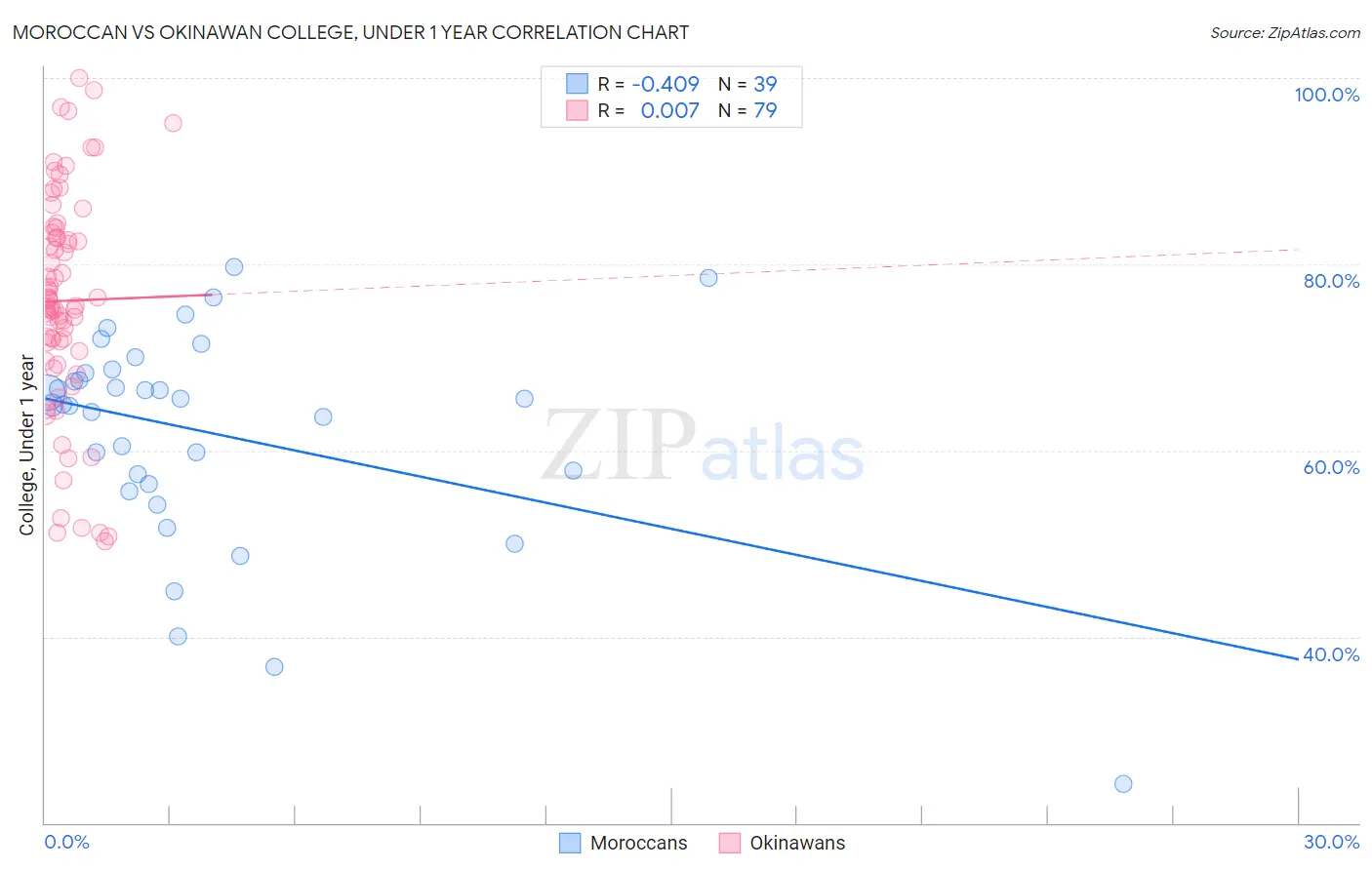 Moroccan vs Okinawan College, Under 1 year