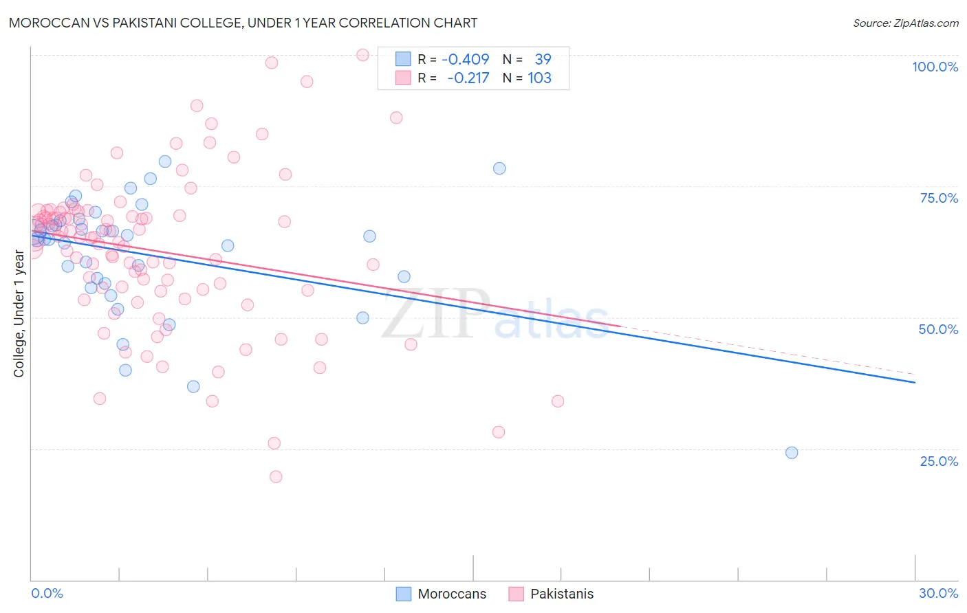 Moroccan vs Pakistani College, Under 1 year