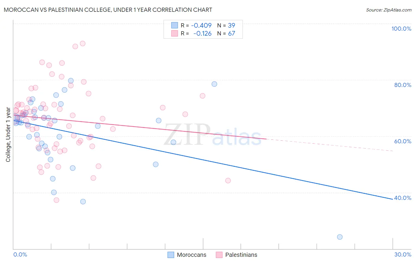 Moroccan vs Palestinian College, Under 1 year