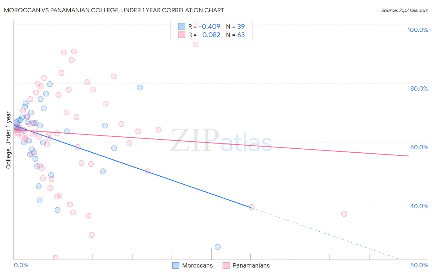 Moroccan vs Panamanian College, Under 1 year