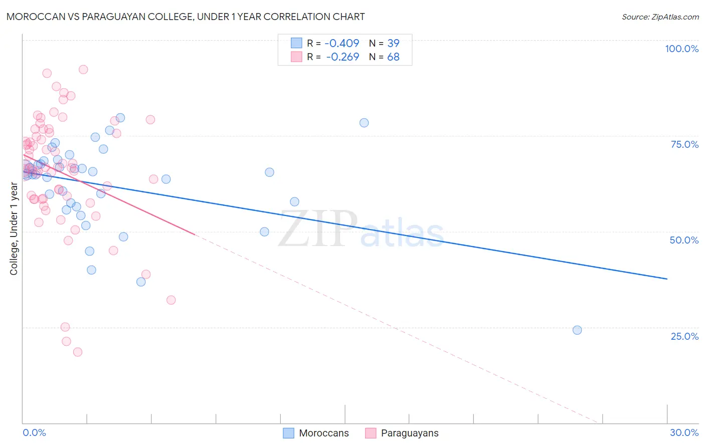 Moroccan vs Paraguayan College, Under 1 year