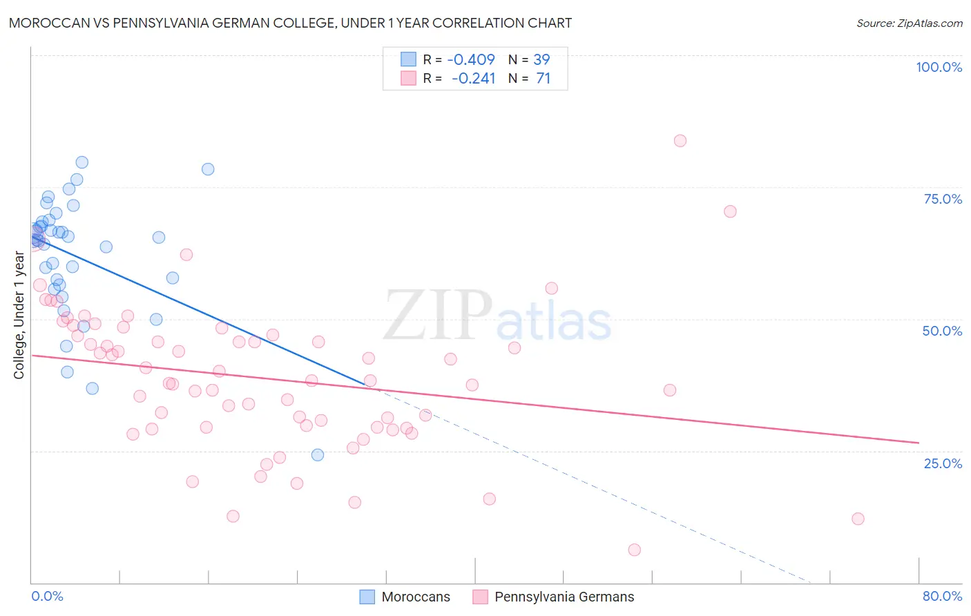 Moroccan vs Pennsylvania German College, Under 1 year