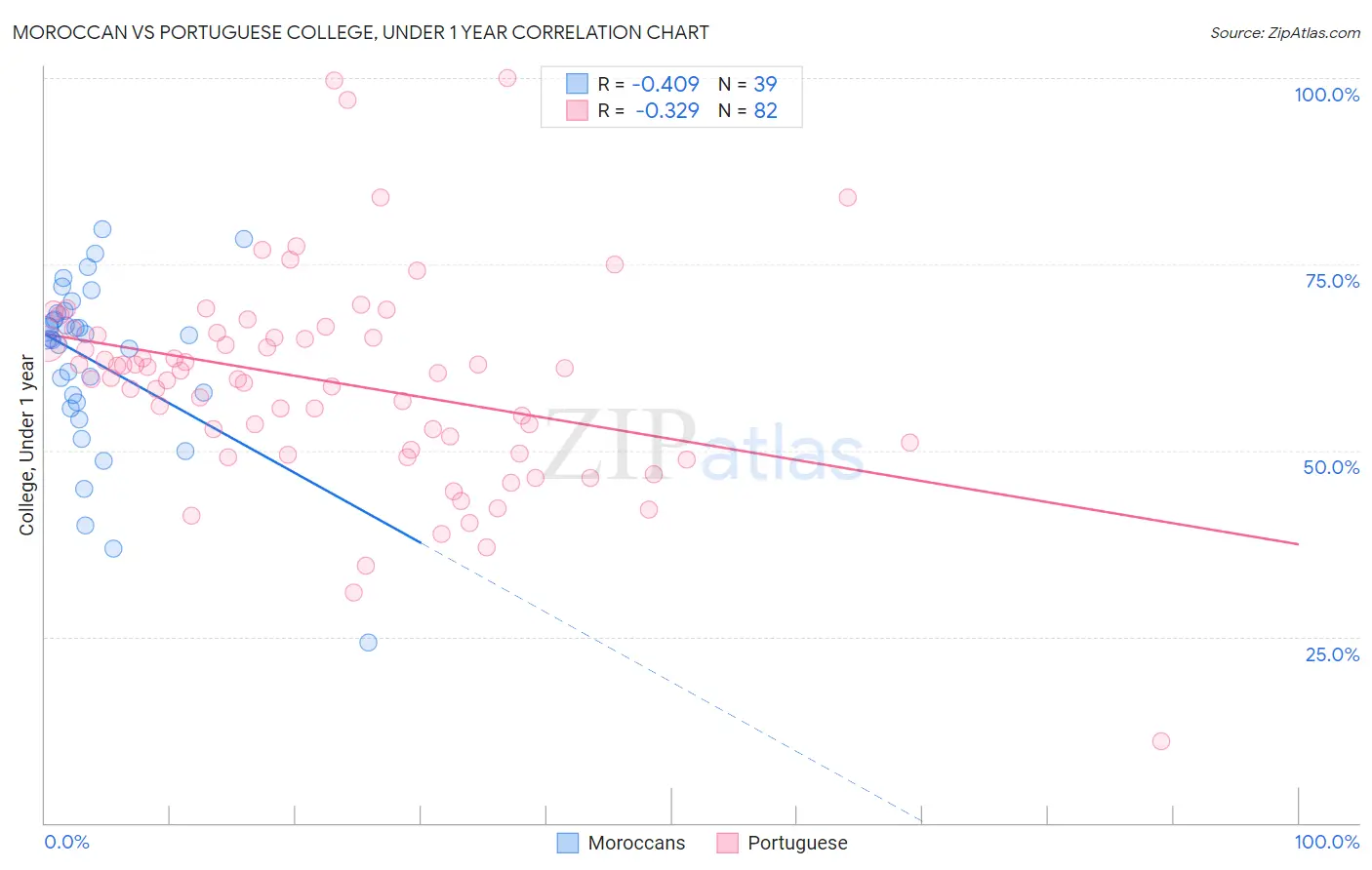 Moroccan vs Portuguese College, Under 1 year