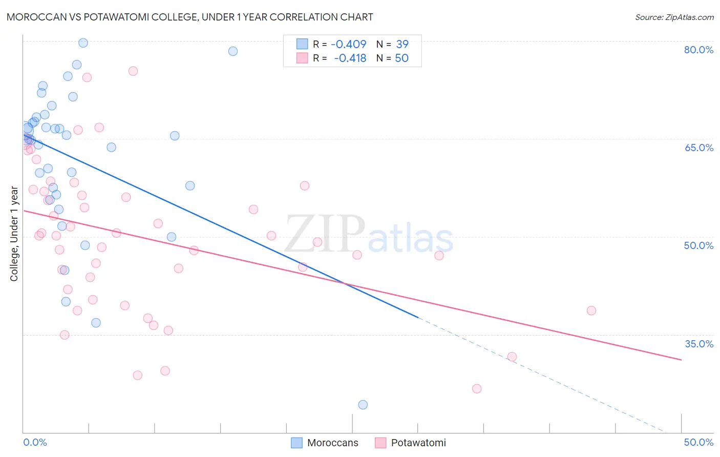 Moroccan vs Potawatomi College, Under 1 year