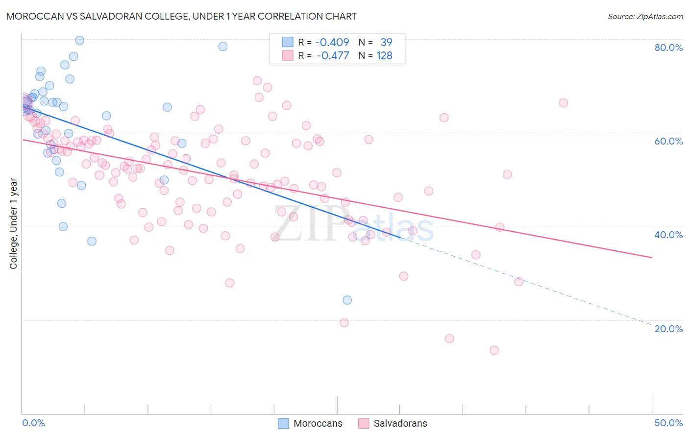 Moroccan vs Salvadoran College, Under 1 year