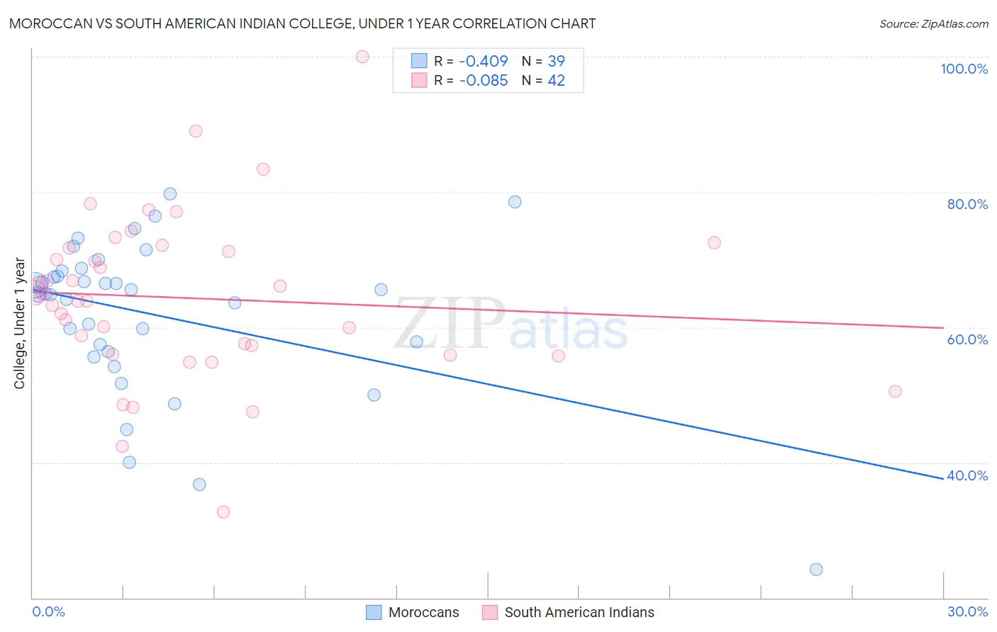 Moroccan vs South American Indian College, Under 1 year