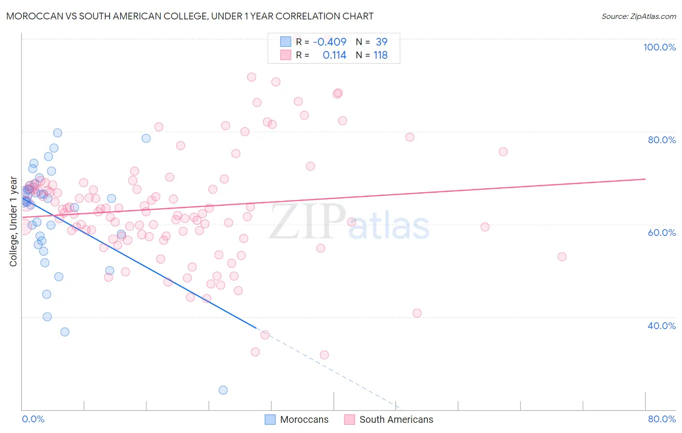 Moroccan vs South American College, Under 1 year