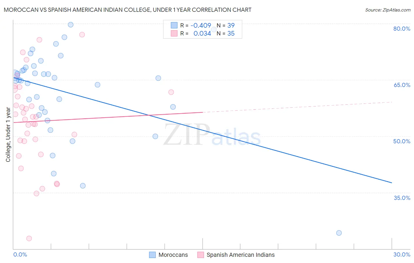 Moroccan vs Spanish American Indian College, Under 1 year