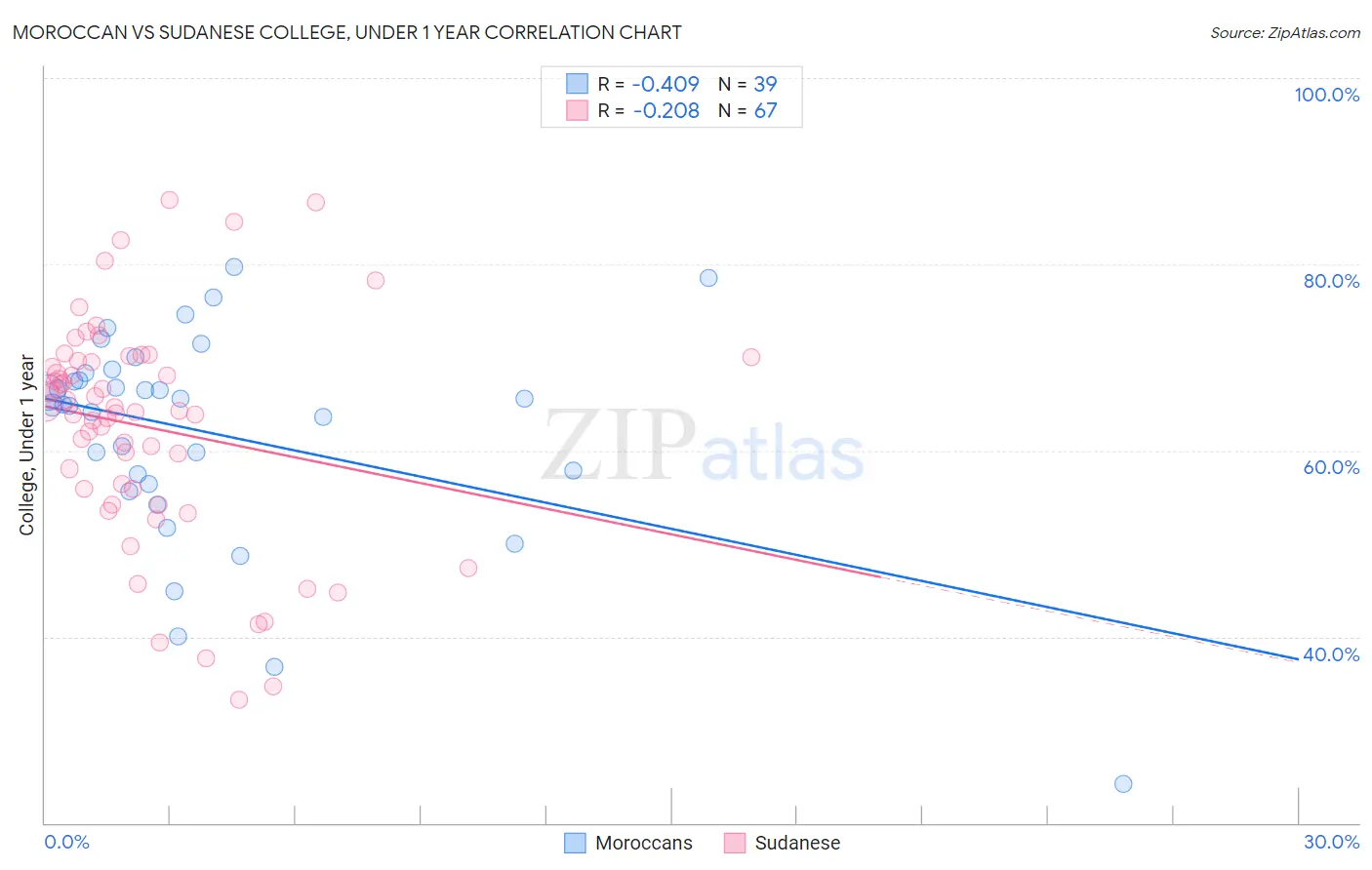 Moroccan vs Sudanese College, Under 1 year