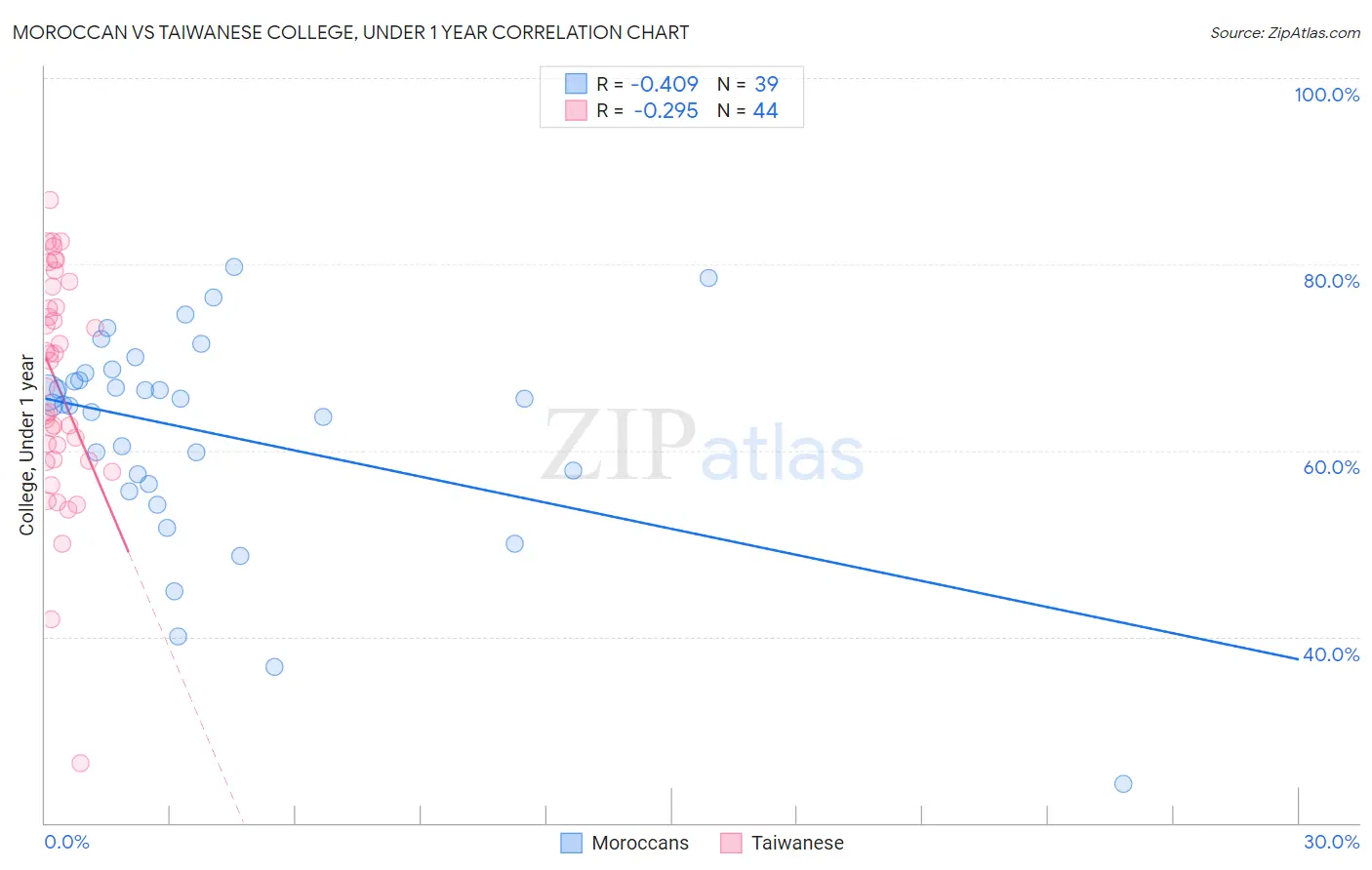 Moroccan vs Taiwanese College, Under 1 year