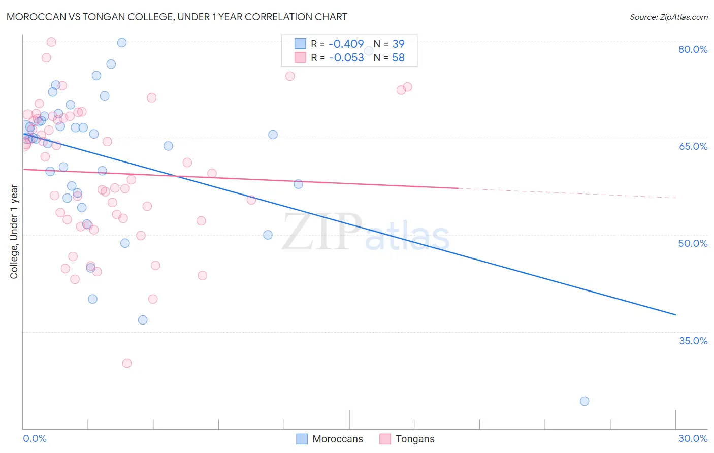 Moroccan vs Tongan College, Under 1 year