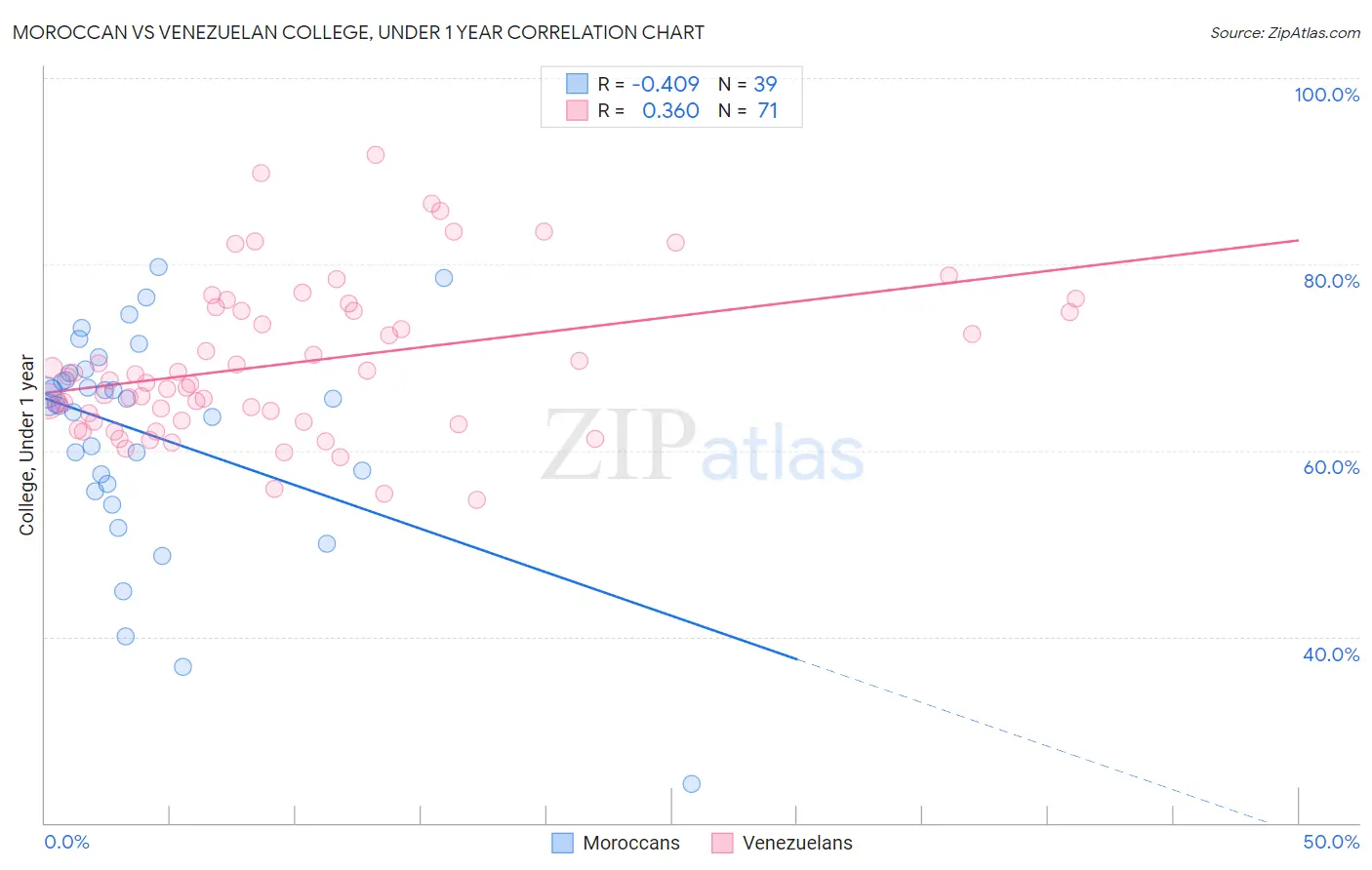Moroccan vs Venezuelan College, Under 1 year